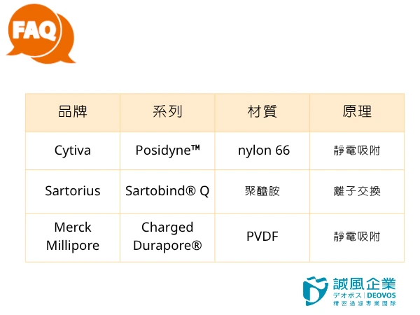 市售常見品牌去除內毒素產品有何差異 市售常見品牌去除內毒素產品有何差異